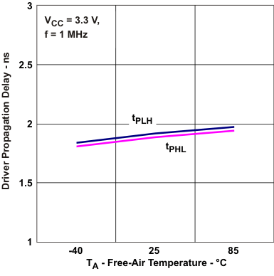 SN65MLVD040 驅(qū)動器傳播延遲與自然通風(fēng)溫度間的關(guān)系