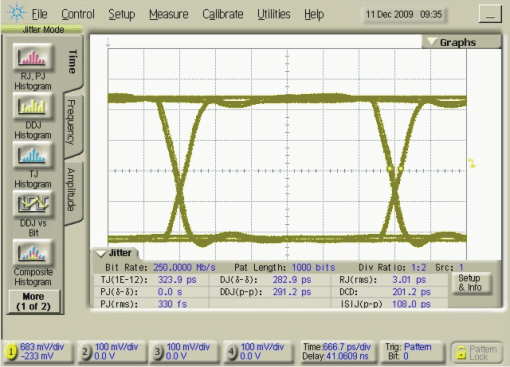 SN65MLVD040 接收器輸出眼圖 250Mbps，215–1 PRBS，VCC = 3.3V|VID| = 800 mVPP，VIC = 1V