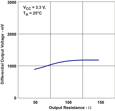 SN65MLVD040 差分輸出電壓與頻率間的關(guān)系