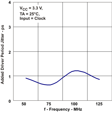 SN65MLVD040 添加了周期驅(qū)動器抖動與頻率間的關(guān)系