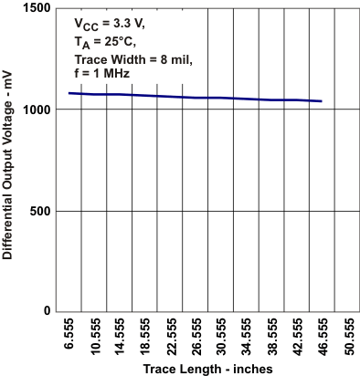 SN65MLVD040 差分輸出電壓與布線長度間的關(guān)系