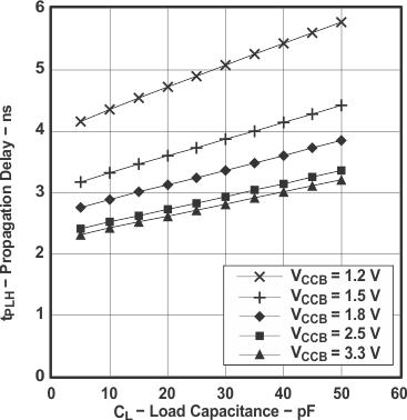 SN74AVC16T245-Q1 典型傳播延遲 tPLH（A 到 B）與負(fù)載電容間的關(guān)系