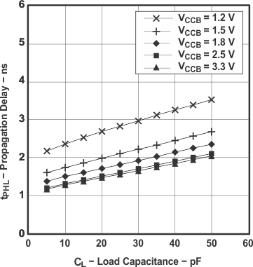 SN74AVC16T245-Q1 典型傳播延遲 tPHL（A 到 B）與負(fù)載電容間的關(guān)系