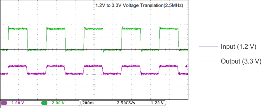 SN74AVC16T245-Q1 在 2.5 MHz 時向上轉(zhuǎn)換（1.2 V 至 3.3 V）
