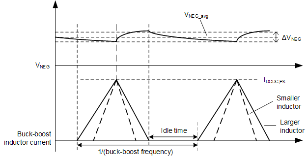 LMG3425R050 降壓/升壓轉(zhuǎn)換器電感器電流