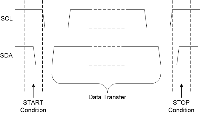 TMP113 啟動和停止條件的定義