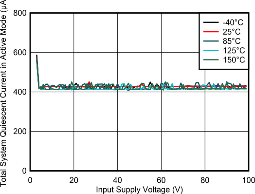 TPS4816-Q1 運行模式下工作靜態(tài)電流與電源電壓間的關系