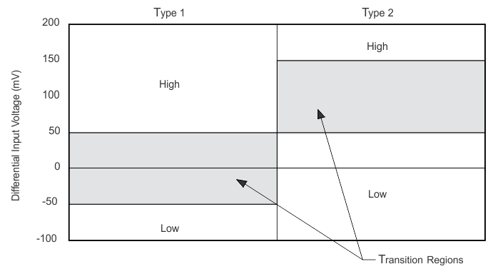 SN65MLVD200A SN65MLVD202A  SN65MLVD204A SN65MLVD205A 展示轉(zhuǎn)換區(qū)域的接收器差分輸入電壓的擴(kuò)展曲線圖