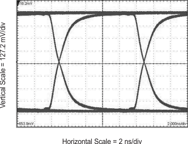 SN65MLVD200A SN65MLVD202A  SN65MLVD204A SN65MLVD205A SN65MLVD200A 驅(qū)動(dòng)器輸出眼圖