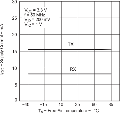 SN65MLVD200A SN65MLVD202A  SN65MLVD204A SN65MLVD205A 電源電流與自然通風溫度間的關系