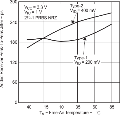 SN65MLVD200A SN65MLVD202A  SN65MLVD204A SN65MLVD205A 添加了接收器峰峰值抖動與自然通風溫度間的關系