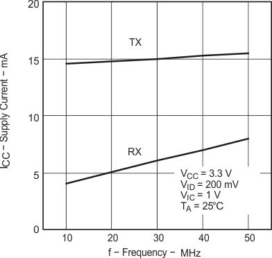 SN65MLVD200A SN65MLVD202A  SN65MLVD204A SN65MLVD205A 電源電流與頻率間的關系
