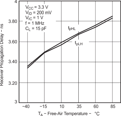 SN65MLVD200A SN65MLVD202A  SN65MLVD204A SN65MLVD205A 接收器傳播延遲與自然通風溫度間的關系