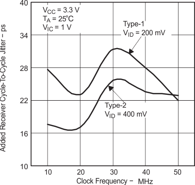 SN65MLVD200A SN65MLVD202A  SN65MLVD204A SN65MLVD205A 添加了接收器逐周期抖動與時鐘頻率間的關系