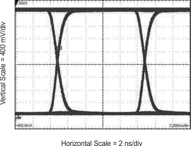 SN65MLVD200A SN65MLVD202A  SN65MLVD204A SN65MLVD205A SN65MLVD200A 接收器輸出眼圖