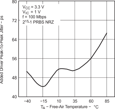 SN65MLVD200A SN65MLVD202A  SN65MLVD204A SN65MLVD205A 添加了驅(qū)動器峰峰值抖動與自然通風溫度間的關系