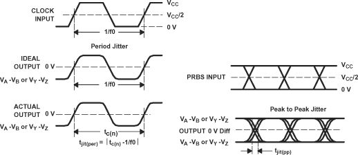 SN65MLVD200A SN65MLVD202A  SN65MLVD204A SN65MLVD205A 驅(qū)動器抖動測量波形