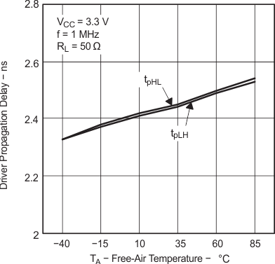 SN65MLVD200A SN65MLVD202A  SN65MLVD204A SN65MLVD205A 驅(qū)動器傳播延遲與自然通風溫度間的關系