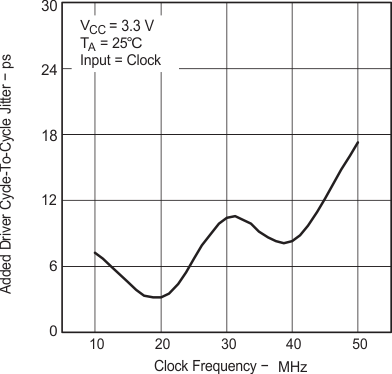 SN65MLVD200A SN65MLVD202A  SN65MLVD204A SN65MLVD205A 添加了驅(qū)動器周期間抖動與時鐘頻率間的關系