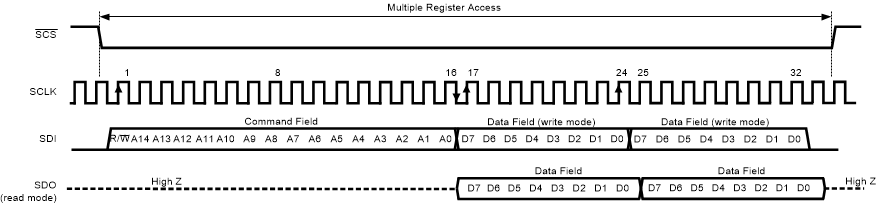 DAC39RF10-SP DAC39RF10-SEP DAC39RFS10-SP DAC39RFS10-SEP 串行接口協(xié)議：流式讀寫(xiě)
