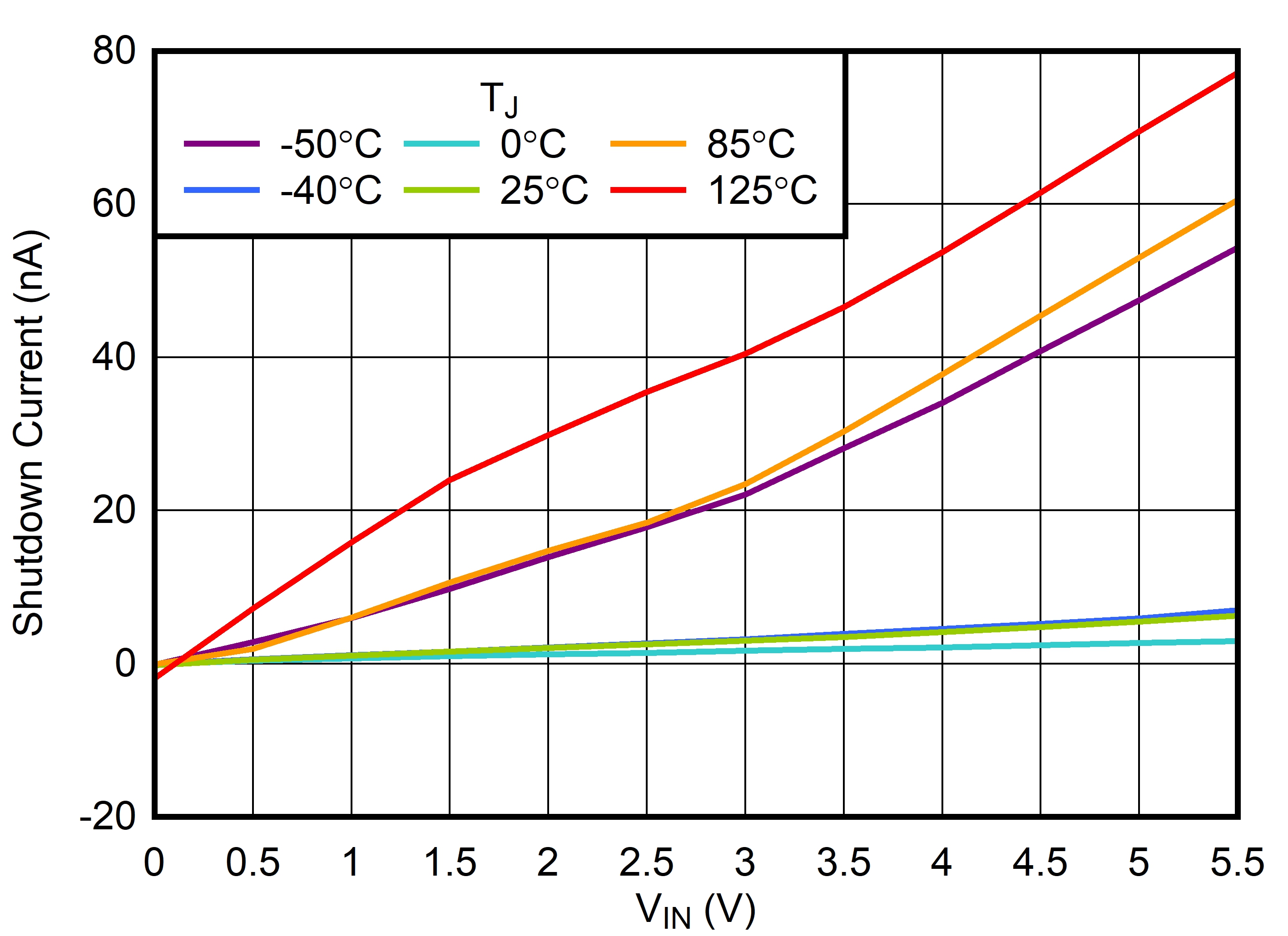 TPS7C13 關斷電流與 VIN 間的關系