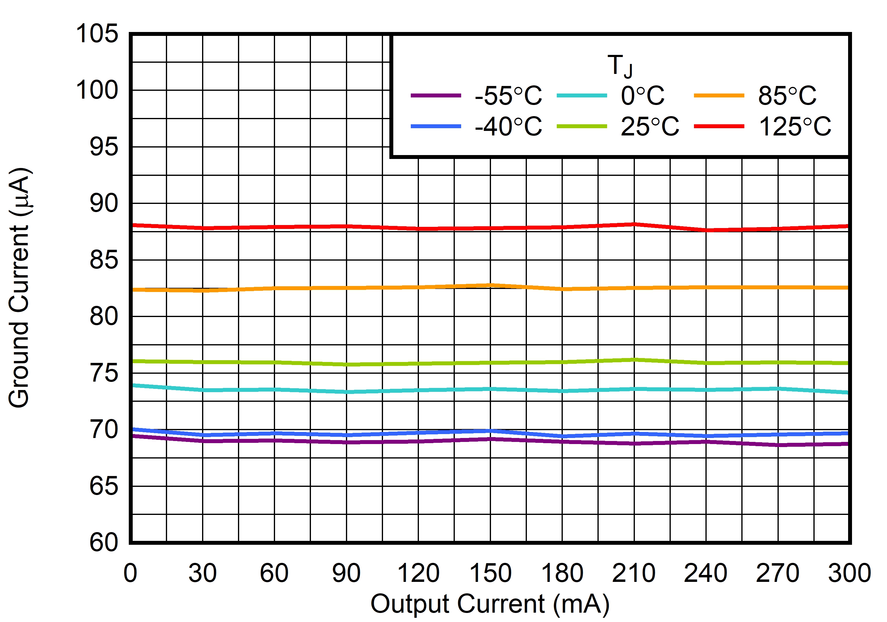 TPS7C13 接地電流與 IOUT 間的關系