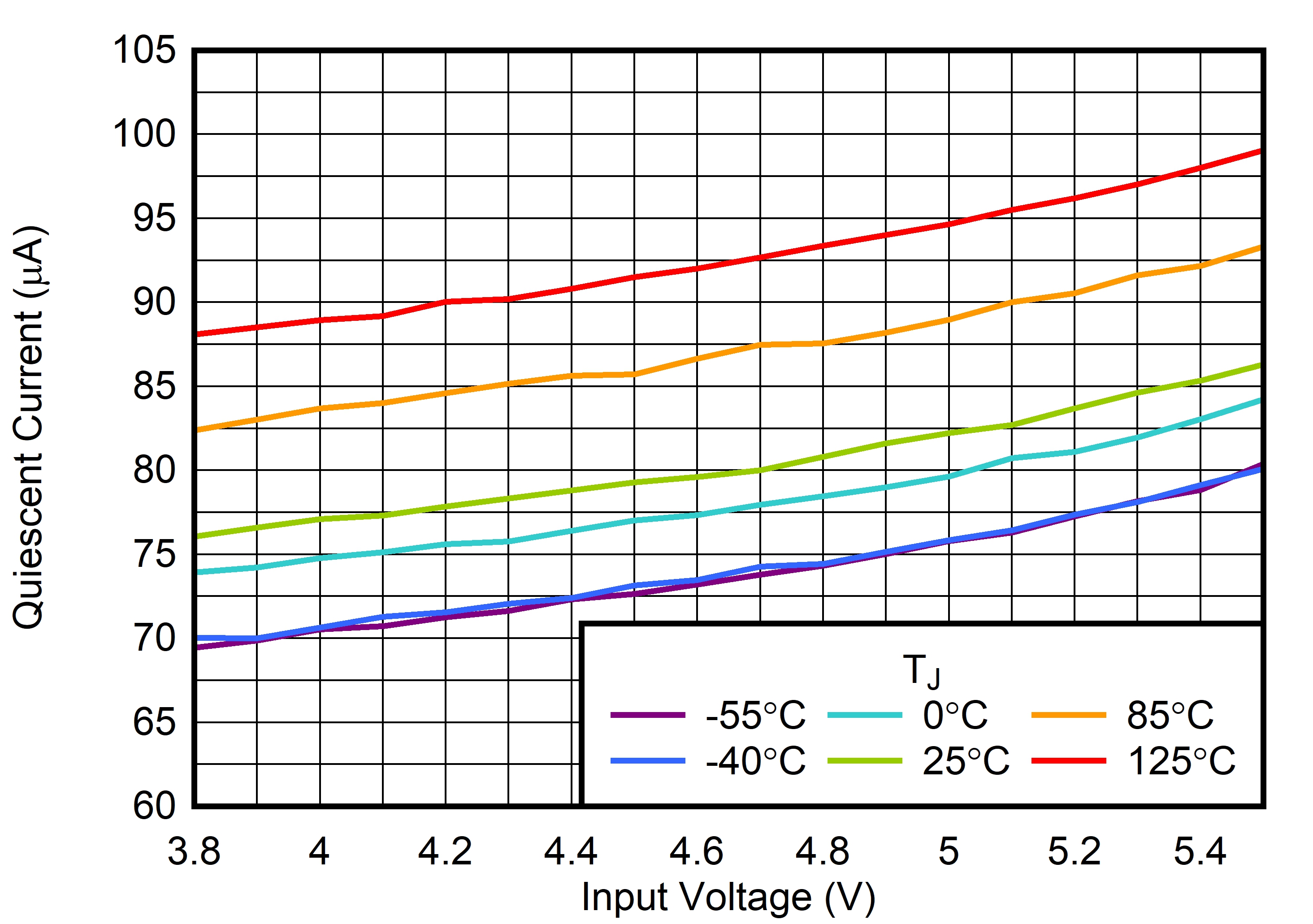 TPS7C13 靜態(tài)電流與 VIN 間的關系