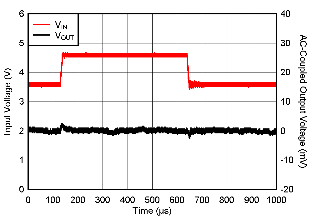 TPS7C13 線路瞬態(tài)