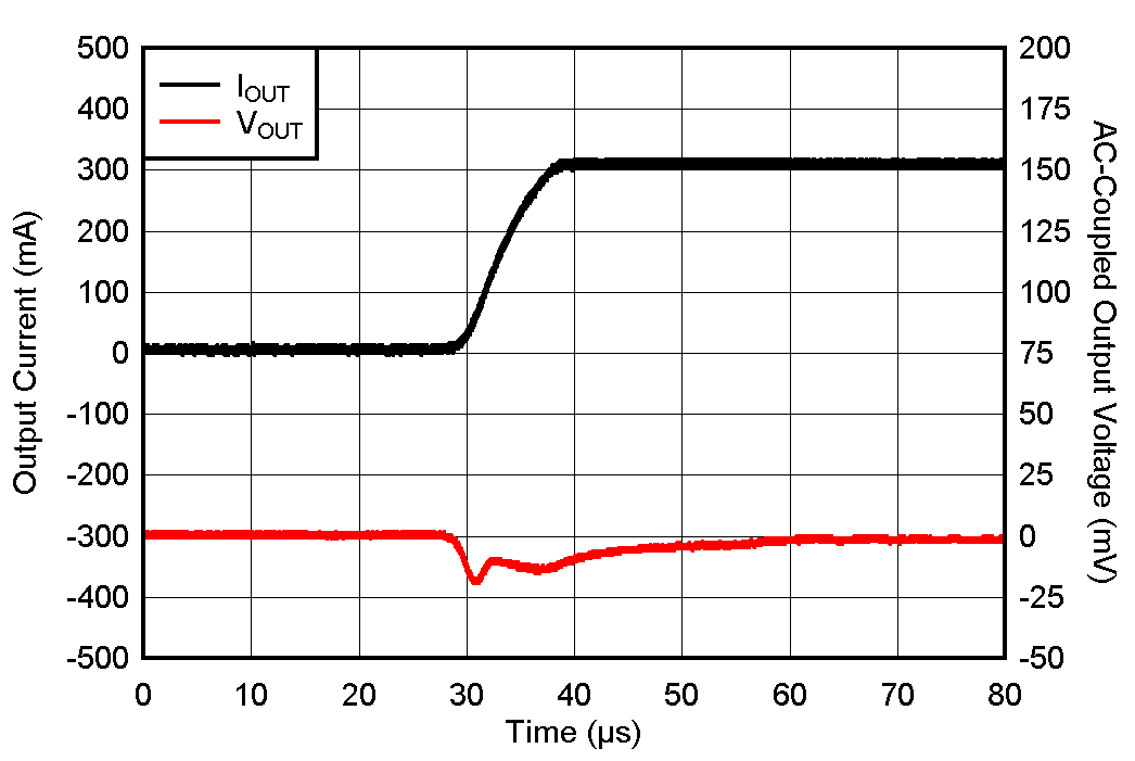 TPS7C13 負載瞬態(tài)