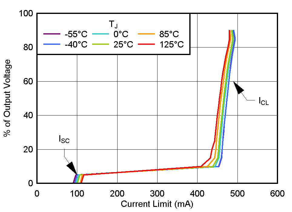 TPS7C13 電流限值