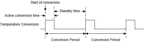 TMP4719 轉(zhuǎn)換周期時序圖