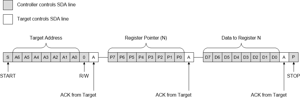 TMP4719 向單個(gè)寄存器寫入