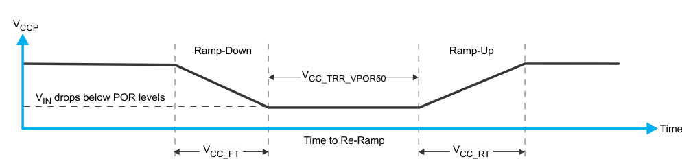 TCAL6416R 將 VCCP 降至低于 POR 閾值，然后重新斜升