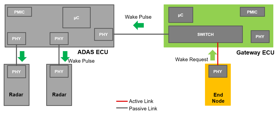 DP83TC817S-Q1 TC10 ADAS 系統(tǒng)用例示例