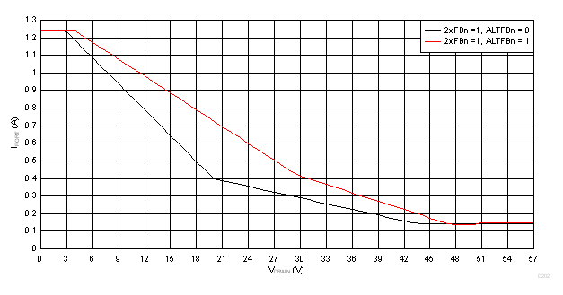 TPS23881B 2x 模式 (2xFBn = 1) 折返曲線，IPORT 與 VDRAIN 間的關系