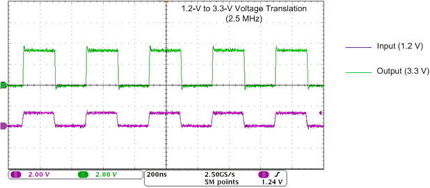 SN74AVC1T45-Q1 在 2.5MHz 時向上轉(zhuǎn)換（1.2V 至 3.3V）