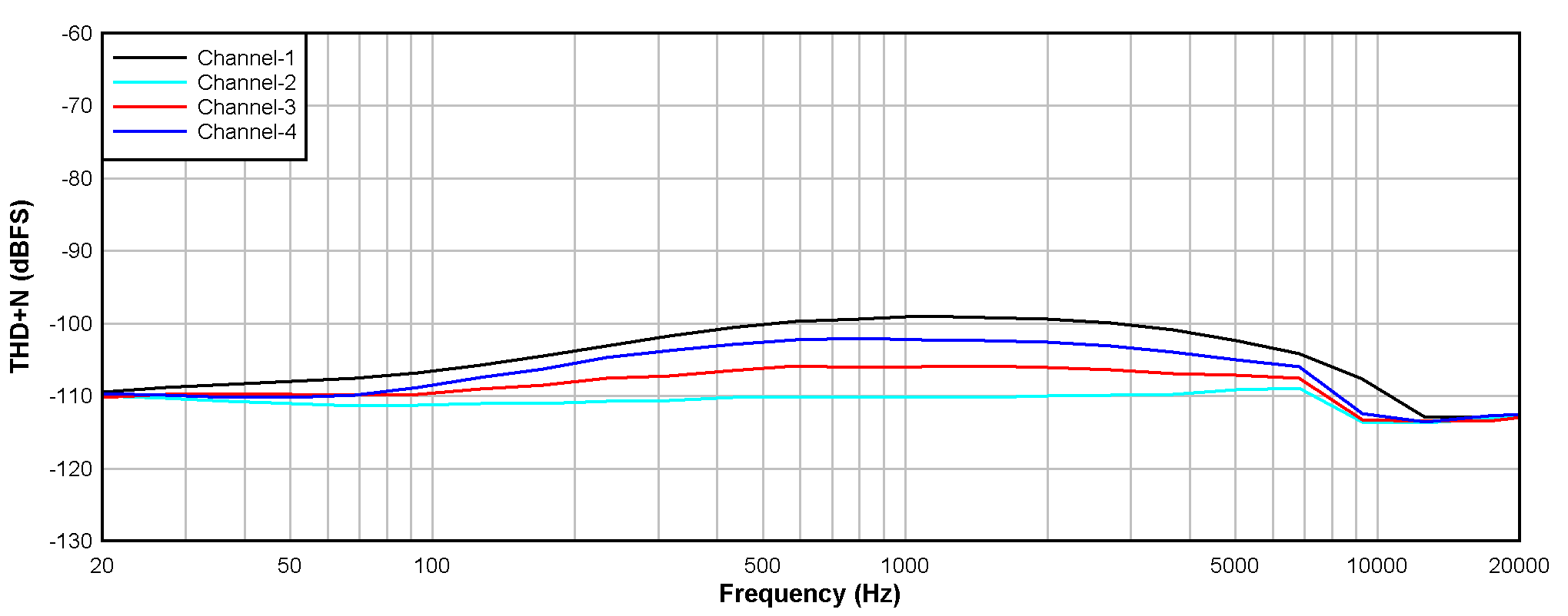 PCM1841-Q1 THD+N 與輸入頻率間的關系 輸入為 –1dBr