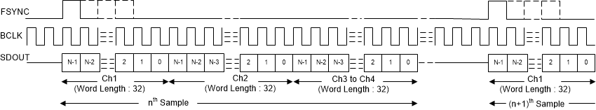 PCM1841-Q1 目標(biāo)模式下的 TDM 模式協(xié)議時(shí)序（FMT0 = 低電平）