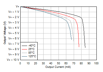 TLV9304-Q1 輸出電壓擺幅與輸出電流（拉電流）間的關(guān)系