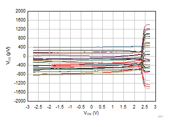 TLV9044-Q1 失調(diào)電壓與共模間的關系