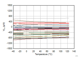 TLV9044-Q1 輸入失調(diào)電壓與溫度間的關系