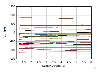 TLV9044-Q1 失調(diào)電壓與電源電壓間的關系