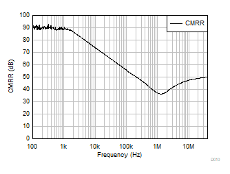 TLV9044-Q1 CMRR 與頻率間的關系
