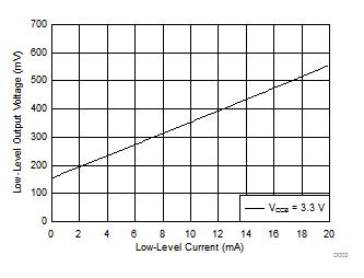 TXS0104V 低電平輸出電壓 (VOL(Ax)) 與低電平電流 (IOL(Ax)) 間的關(guān)系