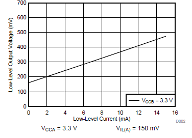 TXS0102V-Q1 低電平輸出電壓 (VOL(Bx)) 與低電平電流 (IOL(Bx)) 間的關(guān)系