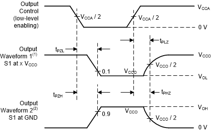 TXS0102V 電壓波形啟用和禁用時間