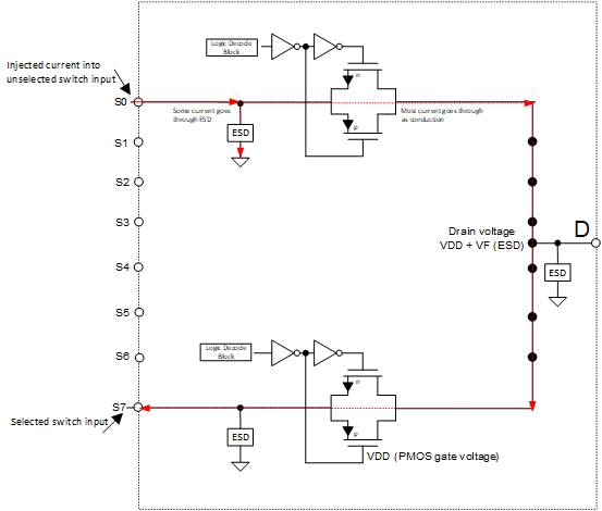 TMUX1308A-Q1 TMUX1309A-Q1 典型 CMOS 開關(guān)和相關(guān)注入電流路徑的簡(jiǎn)化圖