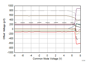 TLV9104-Q1 失調(diào)電壓與共模電壓間的關(guān)系 TLV9104-Q1 失調(diào)電壓與共模電壓間的關(guān)系