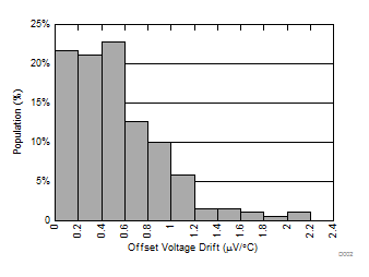 TLV9104-Q1 失調(diào)電壓漂移分配 TLV9104-Q1 失調(diào)電壓漂移分配