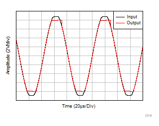TLV9104-Q1 無相位反轉(zhuǎn) TLV9104-Q1 無相位反轉(zhuǎn)